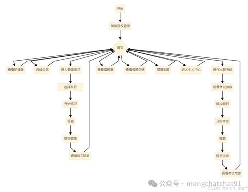 微信答题小程序产品研发 用户操作流程设计